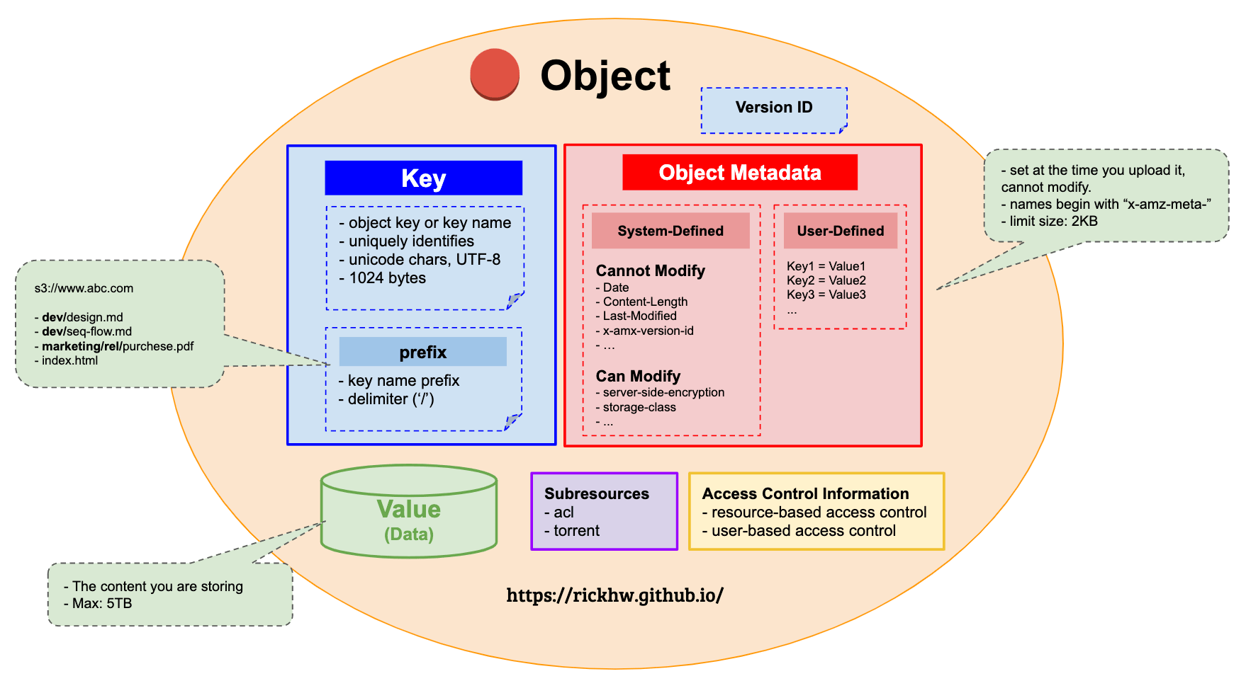 Study Notes AWS S3 Complete Think