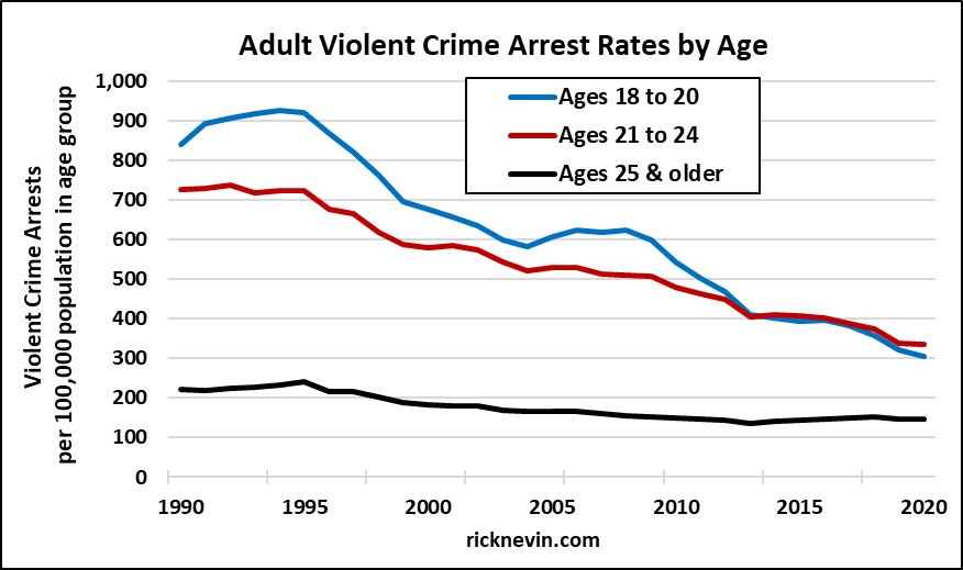 Vanishing juvenile crime has spread to young adults Rick Nevin