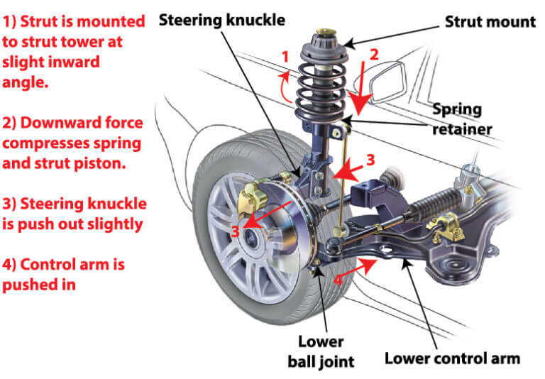 How long struts last Ricks Free Auto Repair Advice | Car Repair Tips