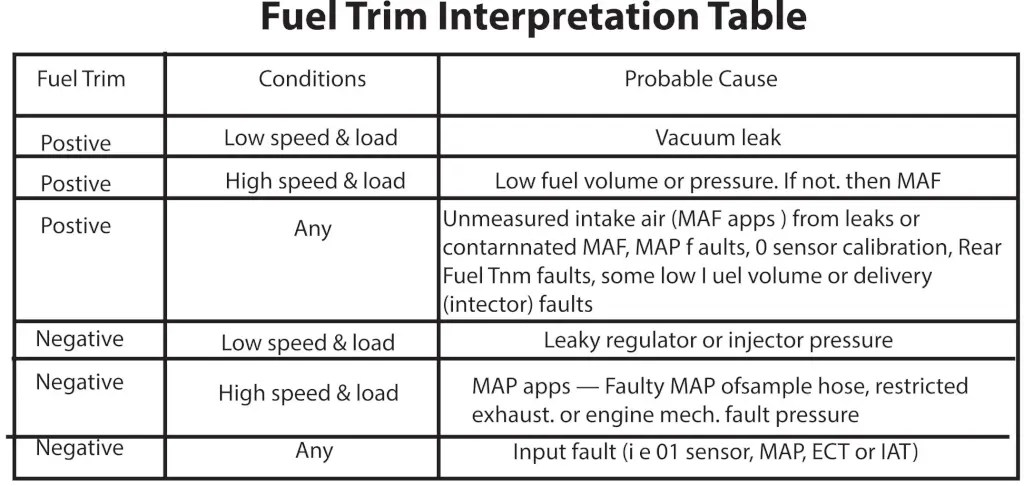 Fuel Trim: What the numbers mean — Ricks Free Auto Repair Advice Ricks