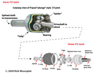 Do you have CV joint vibration or noise? — How to check — Ricks Free