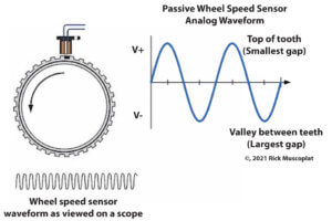 Understanding wheel speed sensors: How they work — Ricks Free Auto