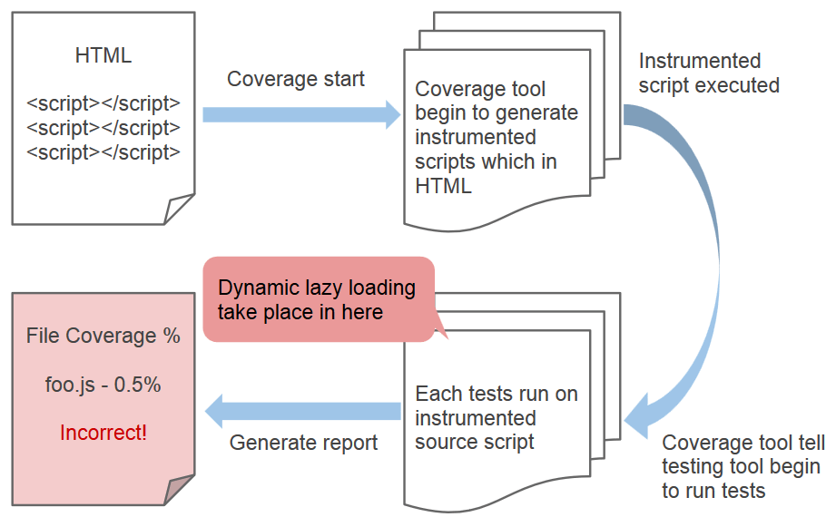 Test Coverage on Dynamic Lazy Loading JavaScript
