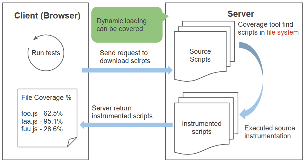 Test Coverage on Dynamic Lazy Loading JavaScript