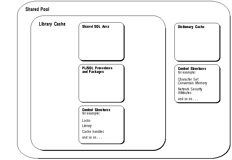 Figure 9 5. Contents of the Shared Pool