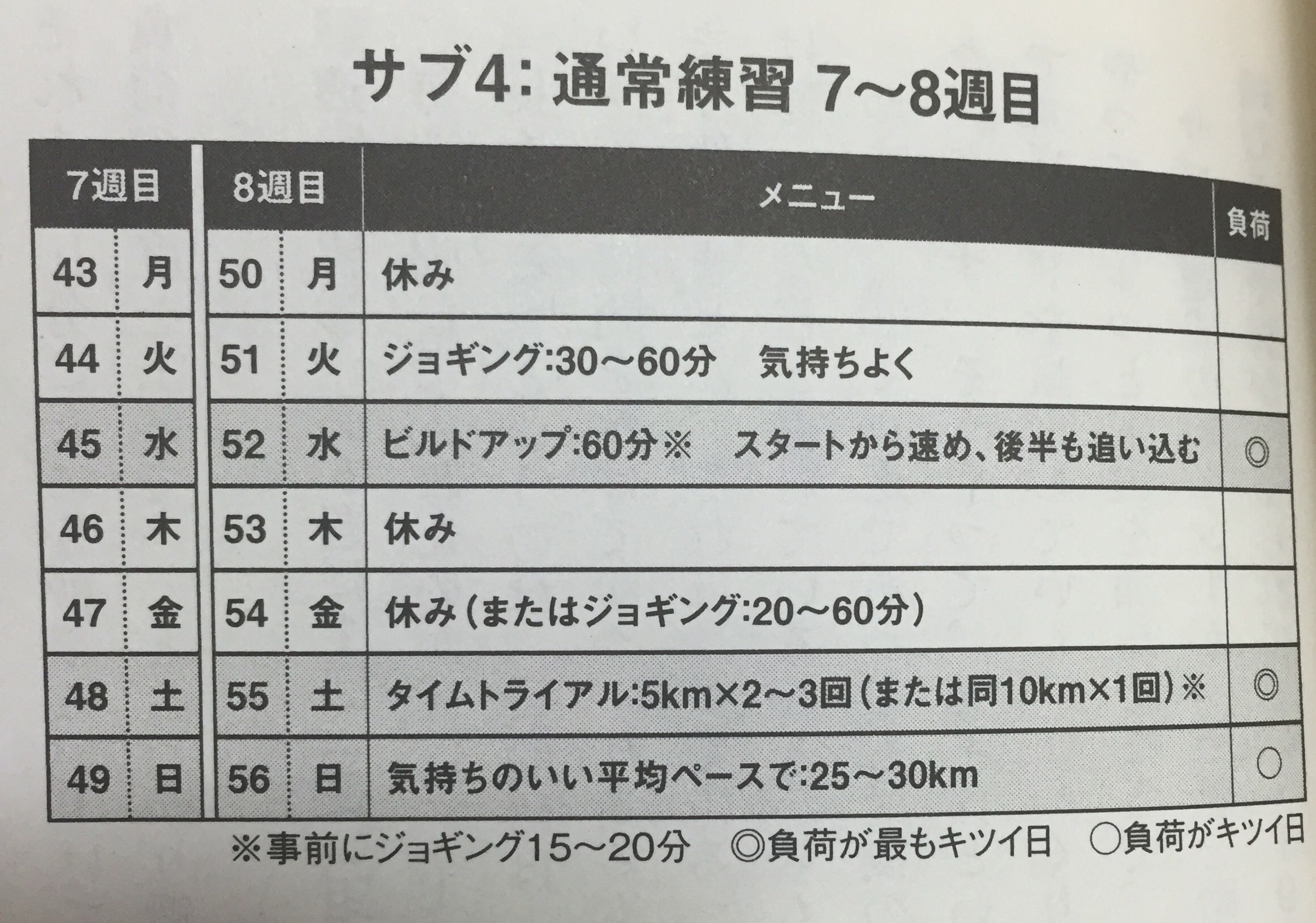 最新作売れ筋が満載 30キロ過ぎで一番速く走るマラソン サブ4 サブ3を達成する練習法 teleacv.cl