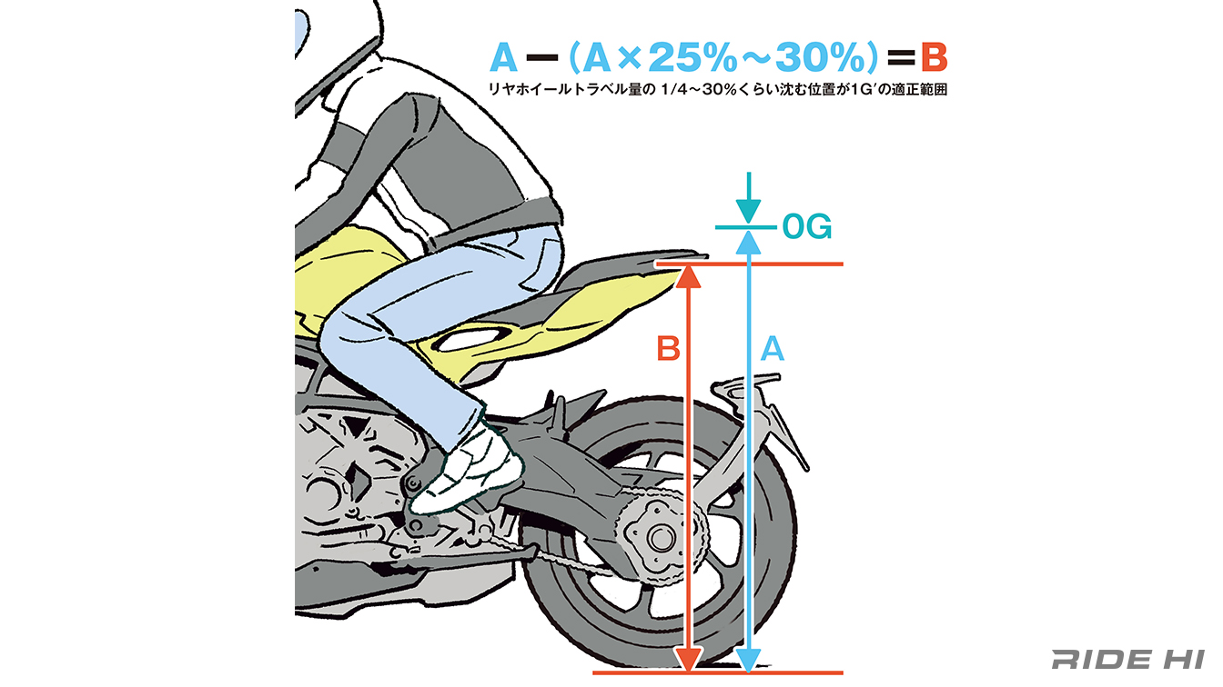 知りたかった！安心と楽しいに必須のサス調整（サグ出し）とは？【ライドナレッジ079】 ピックアップ RIDE HI(ライドハイ)/愉し