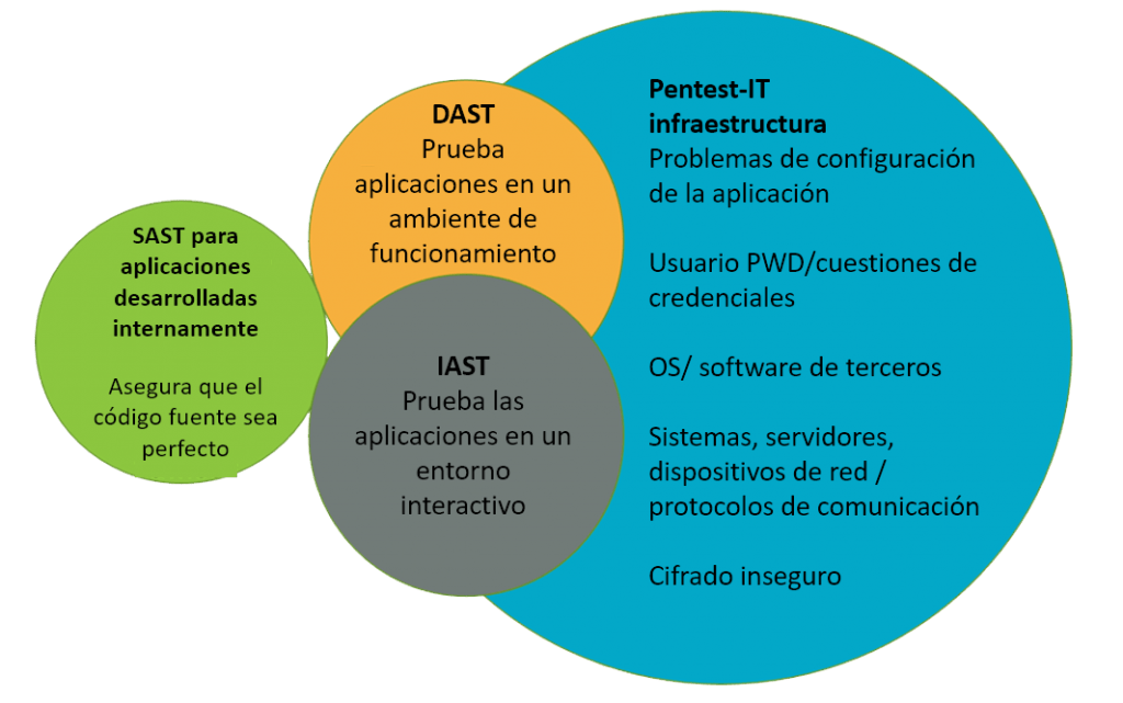 He integrado un autoAST en mi DevOps; ¿Por qué sigo necesitando un
