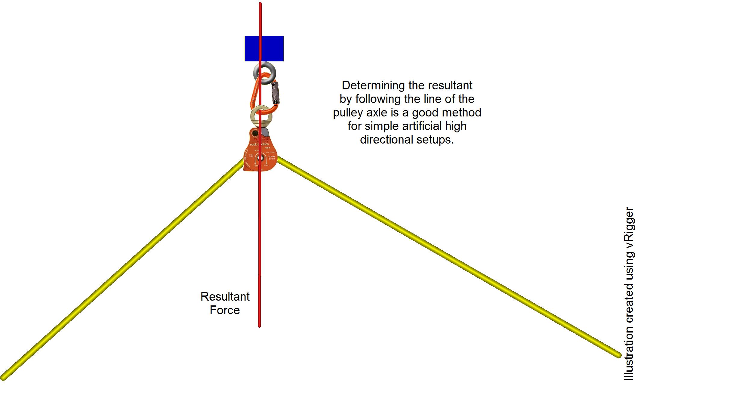Artificial High Directional Checklist Rigging Lab Academy