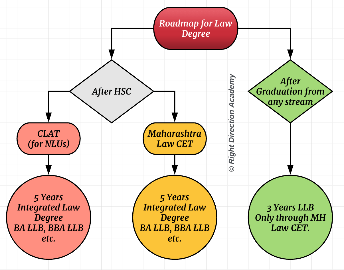 Right Direction Academy Roadmap for a Lawyer