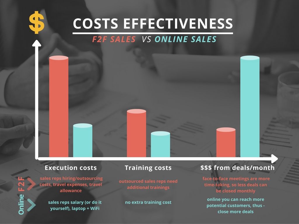 Face to face selling vs online which better RightHello