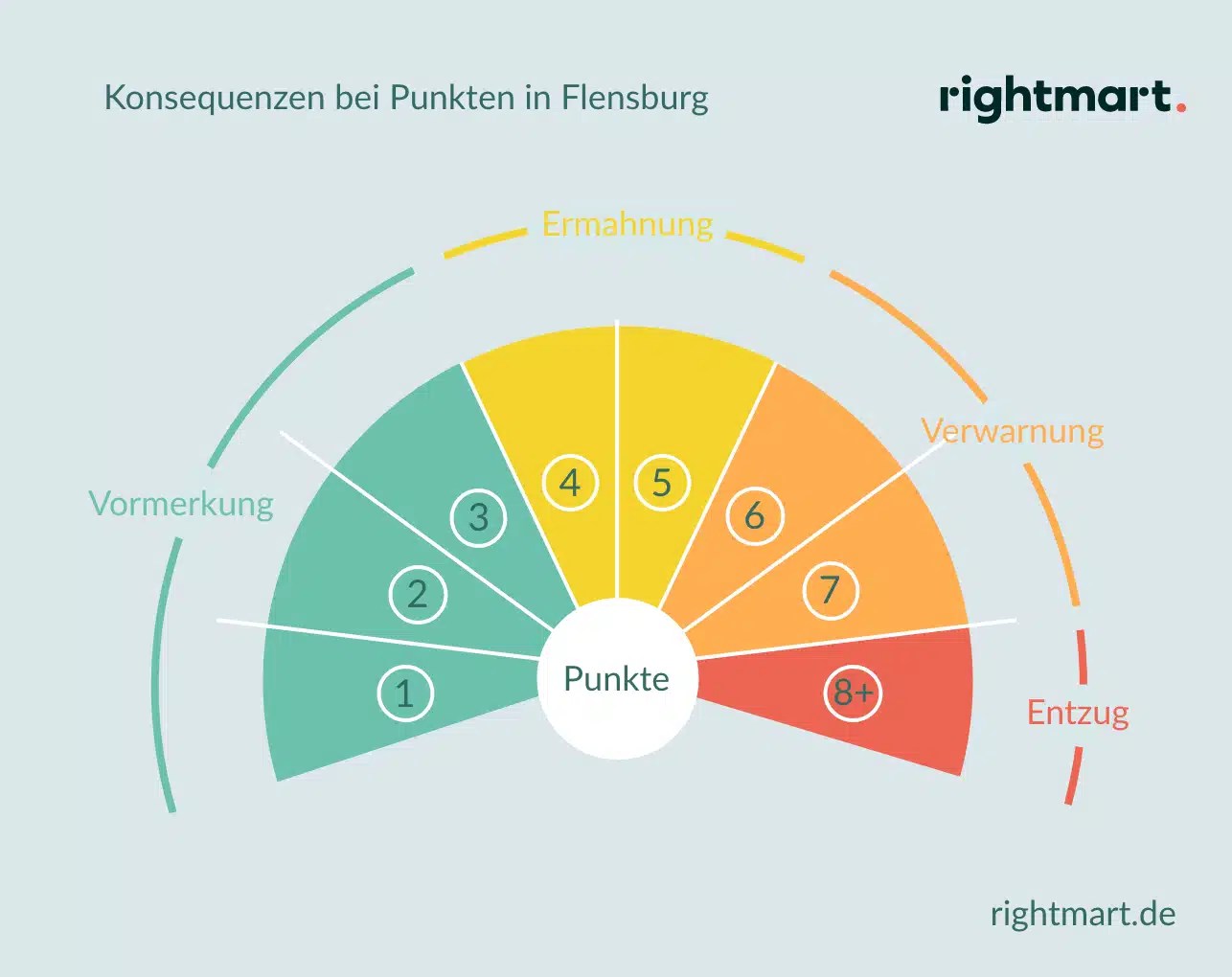 Punkte in Flensburg » Das Punktesystem?