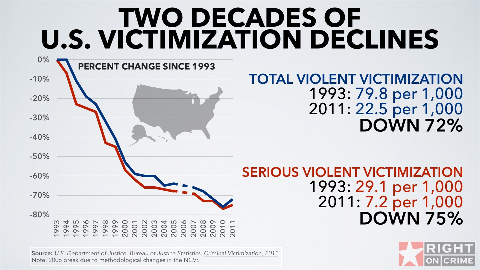 Crime and Victimization Rates Are Our Streets Still Safe? Right on
