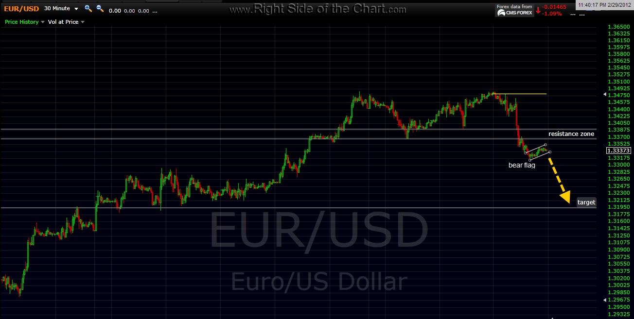 EUR/USD 30 min chart Right Side Of The Chart