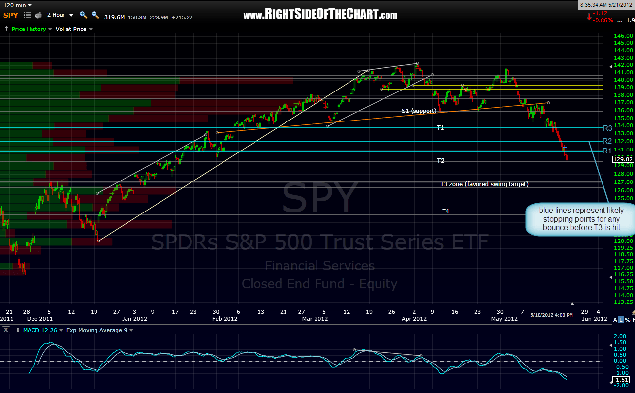 SPY resistance levels Right Side Of The Chart