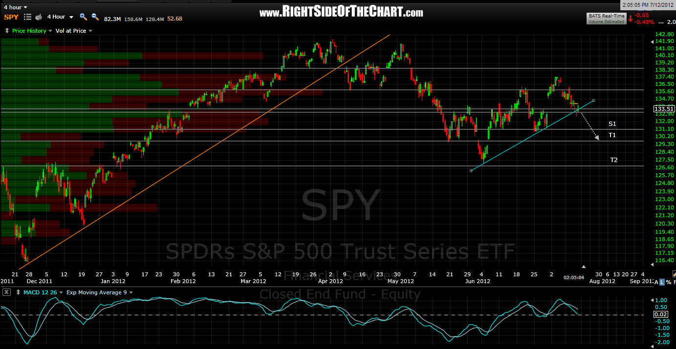 SPY 4 hour update Right Side Of The Chart
