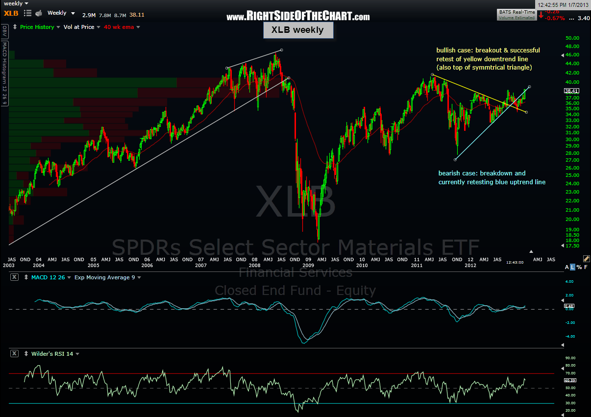 XLB weekly Right Side of the Chart