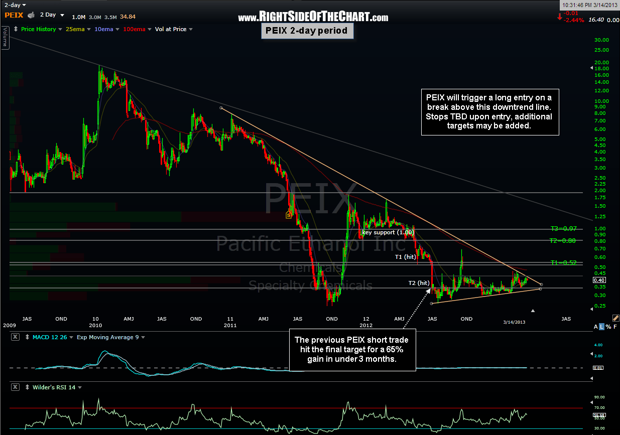PEIX long setup Right Side Of The Chart