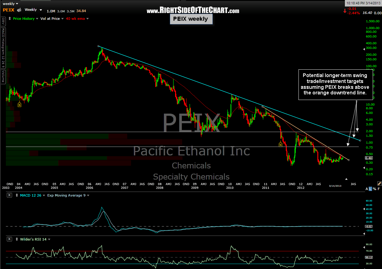 PEIX long setup Right Side Of The Chart