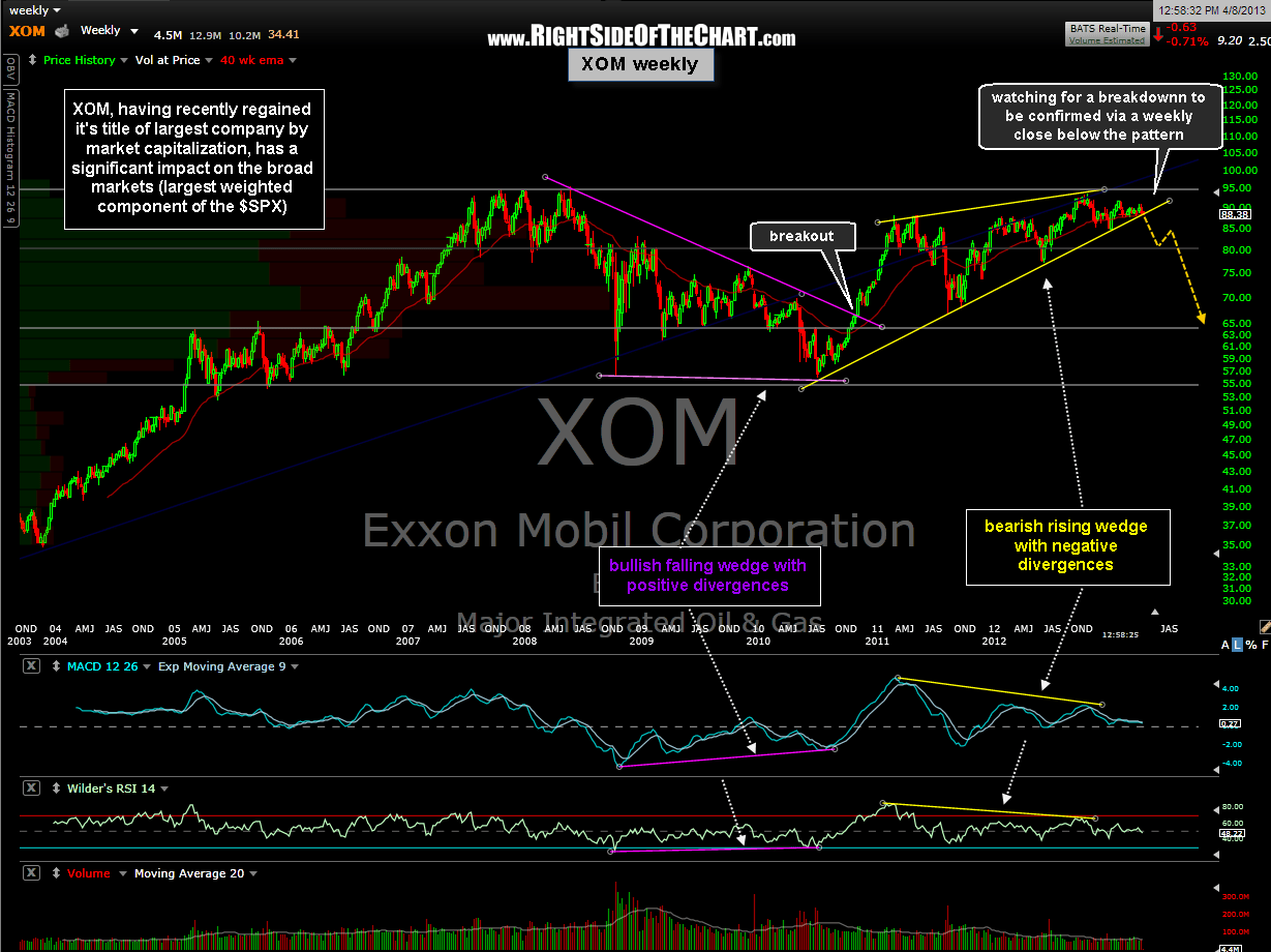 XOM Bearish Rising Wedge Pattern Right Side Of The Chart