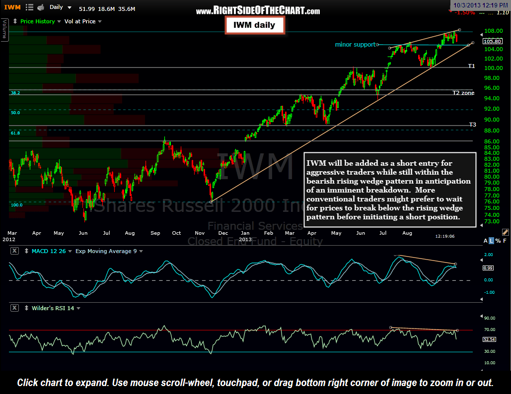 Shorting Small Cap Stocks + IWM Video Right Side Of The Chart