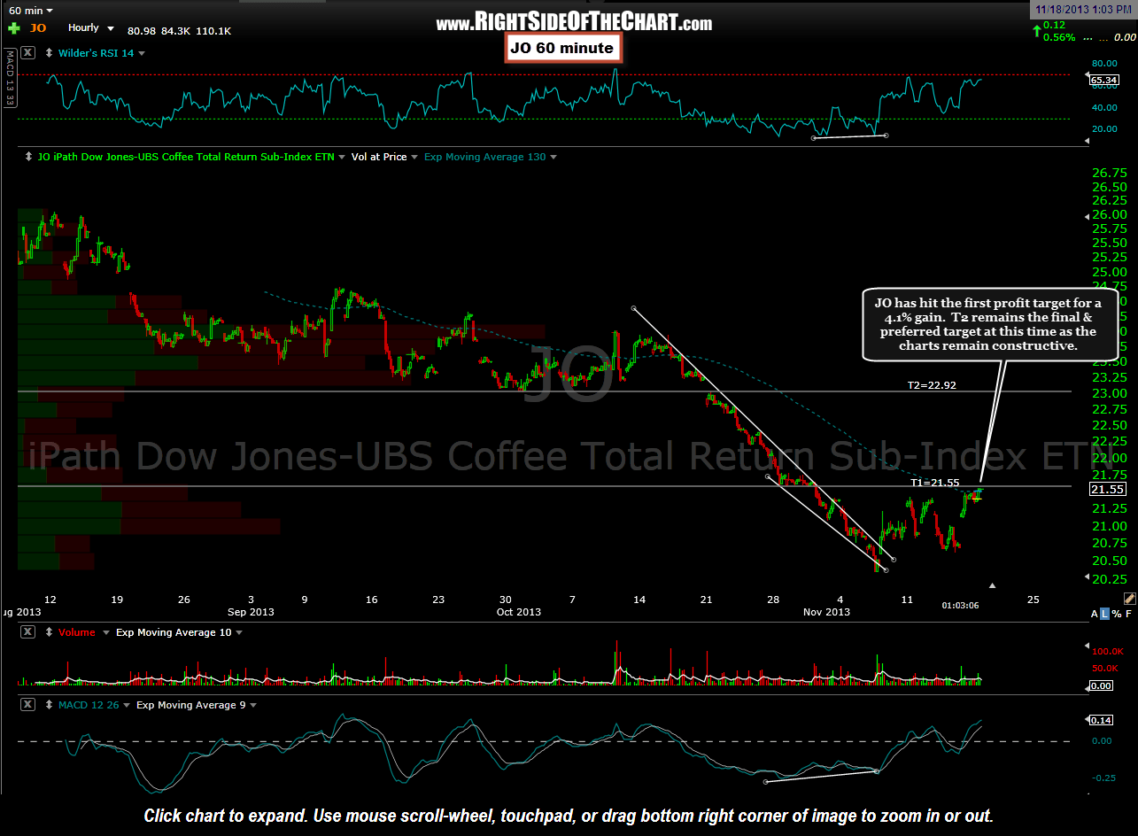 JO (Coffee ETF) First Profit Target Hit Right Side Of The Chart