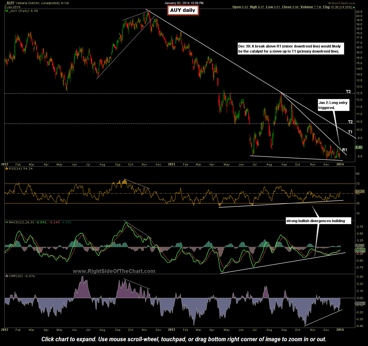 AUY (Yamana Gold) Breakout Right Side Of The Chart