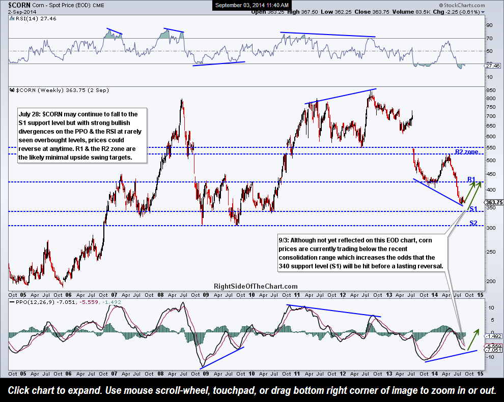 CORN & WEAT (Corn & Wheat ETF) Update Right Side Of The Chart