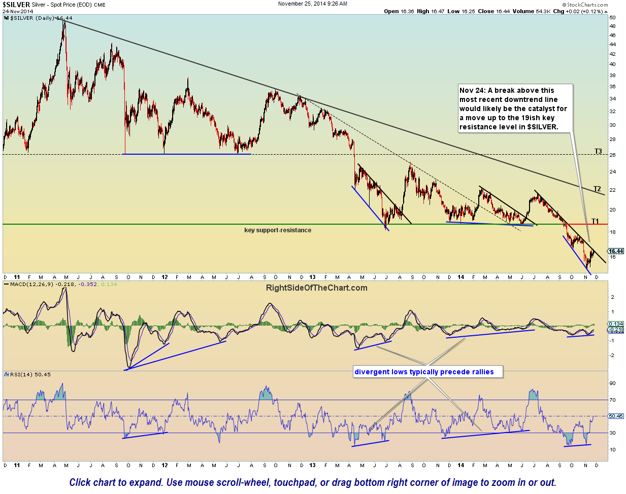 SILVER daily Nov 25th Right Side of the Chart