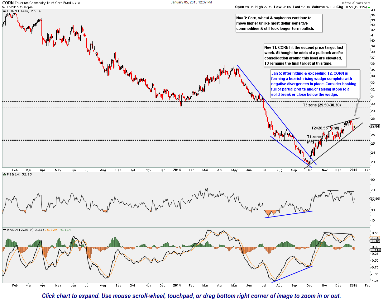 CORN (Corn ETF) Update Right Side Of The Chart