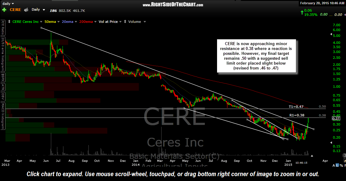 CERE Approaching Resistance, Price Target Revised Right Side Of The Chart