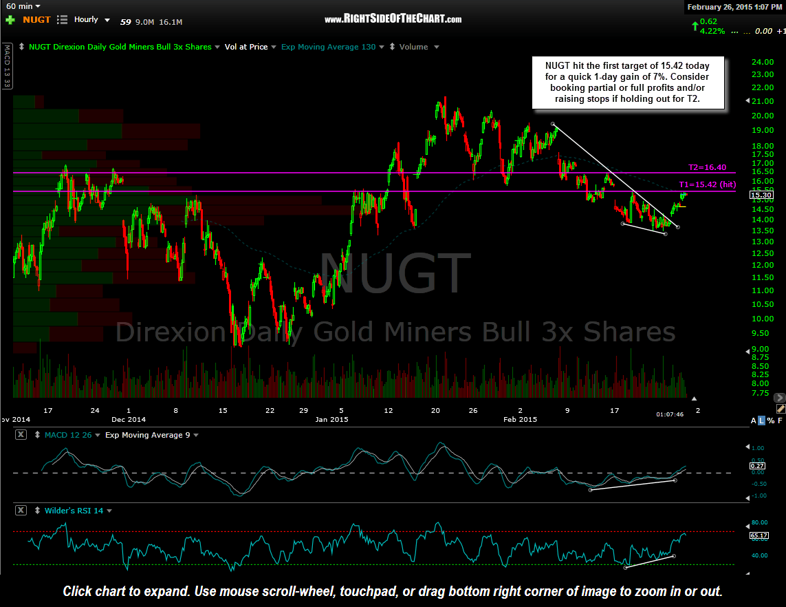 NUGT First Price Target Hit Right Side Of The Chart