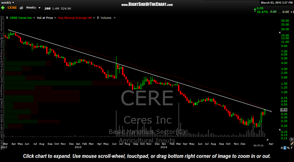 CERE Price Target Correction T1 Hit Right Side Of The Chart