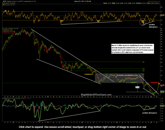 KOL (Coal Sector ETF) Longterm Trade Idea Right Side Of The Chart
