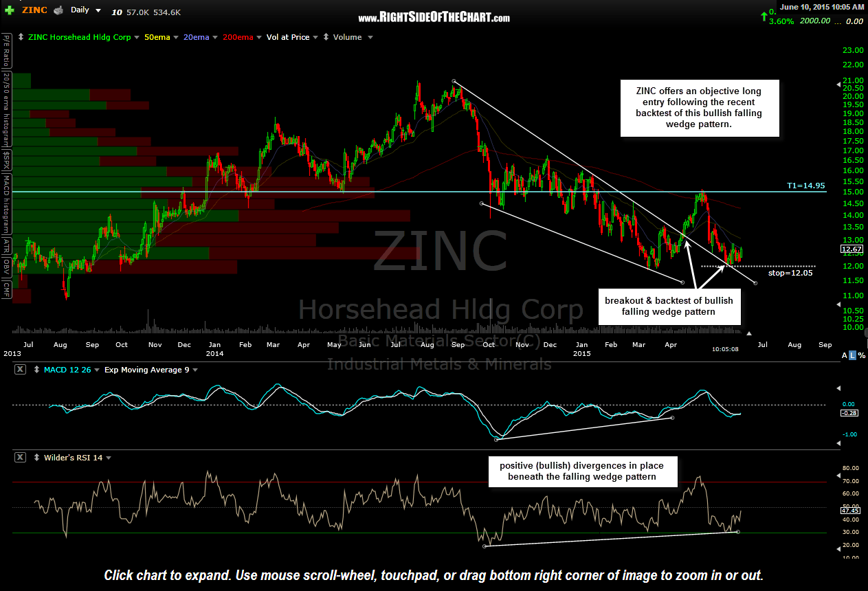ZINC (Horsehead Holding Corp) Long Trade Idea Right Side Of The Chart