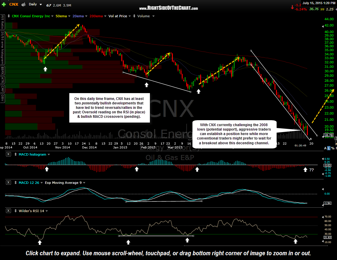 CNX Long Entry &amp; Setup Right Side Of The Chart
