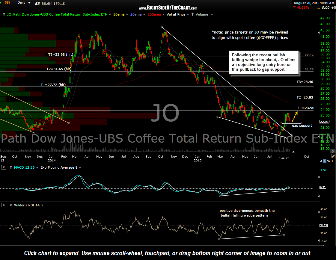 JO (Coffee ETF) Long Entry Right Side Of The Chart