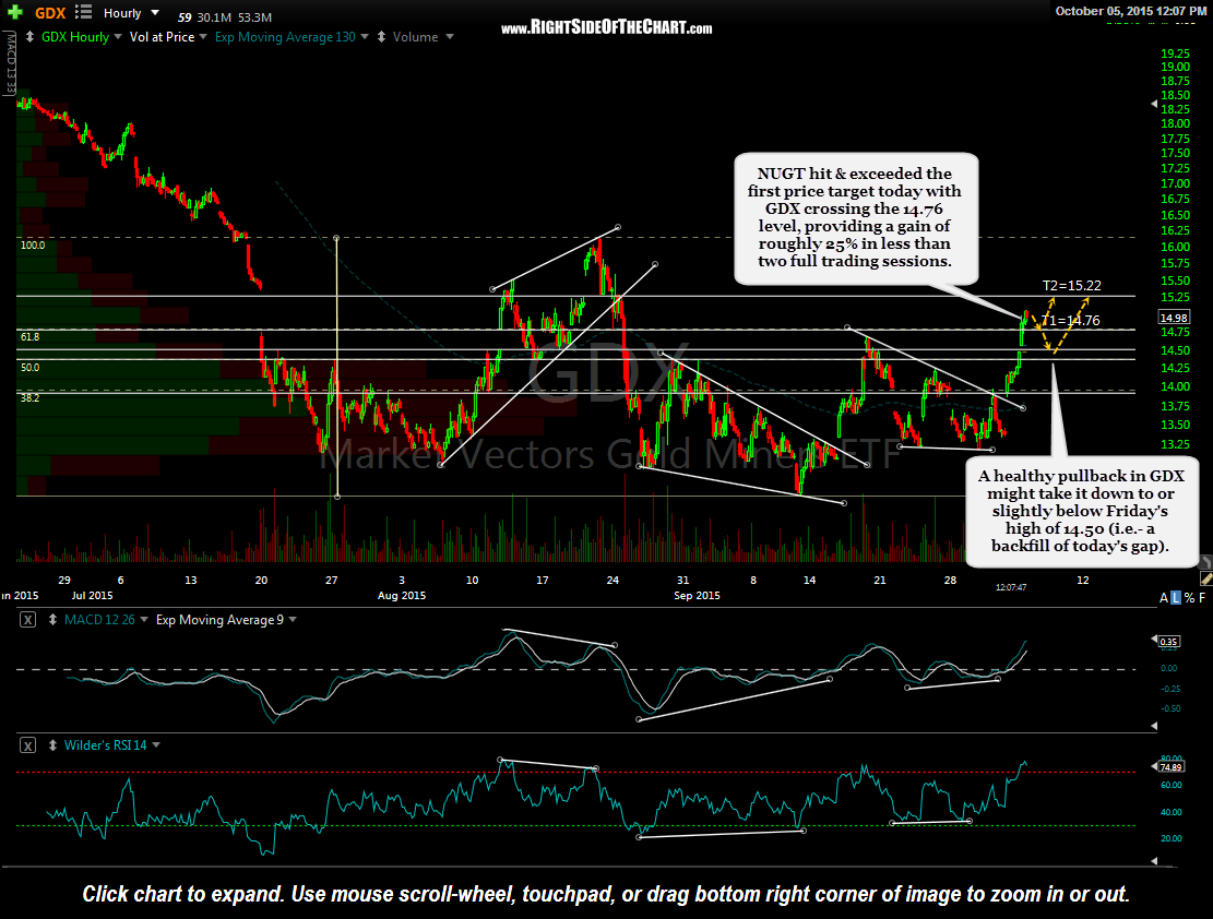 NUGT GDX First Price Target Hit, Pullback Likely Right