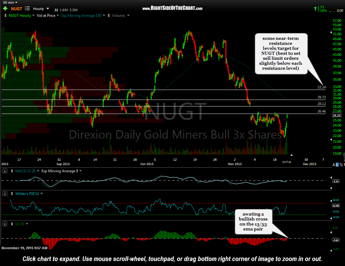 NUGT GDX Bottom of First Target Zone Hit + Additional
