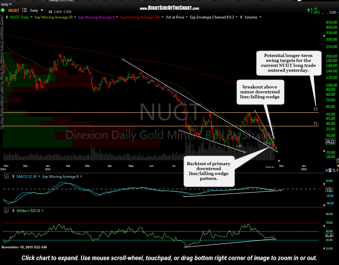 NUGT GDX Bottom of First Target Zone Hit + Additional
