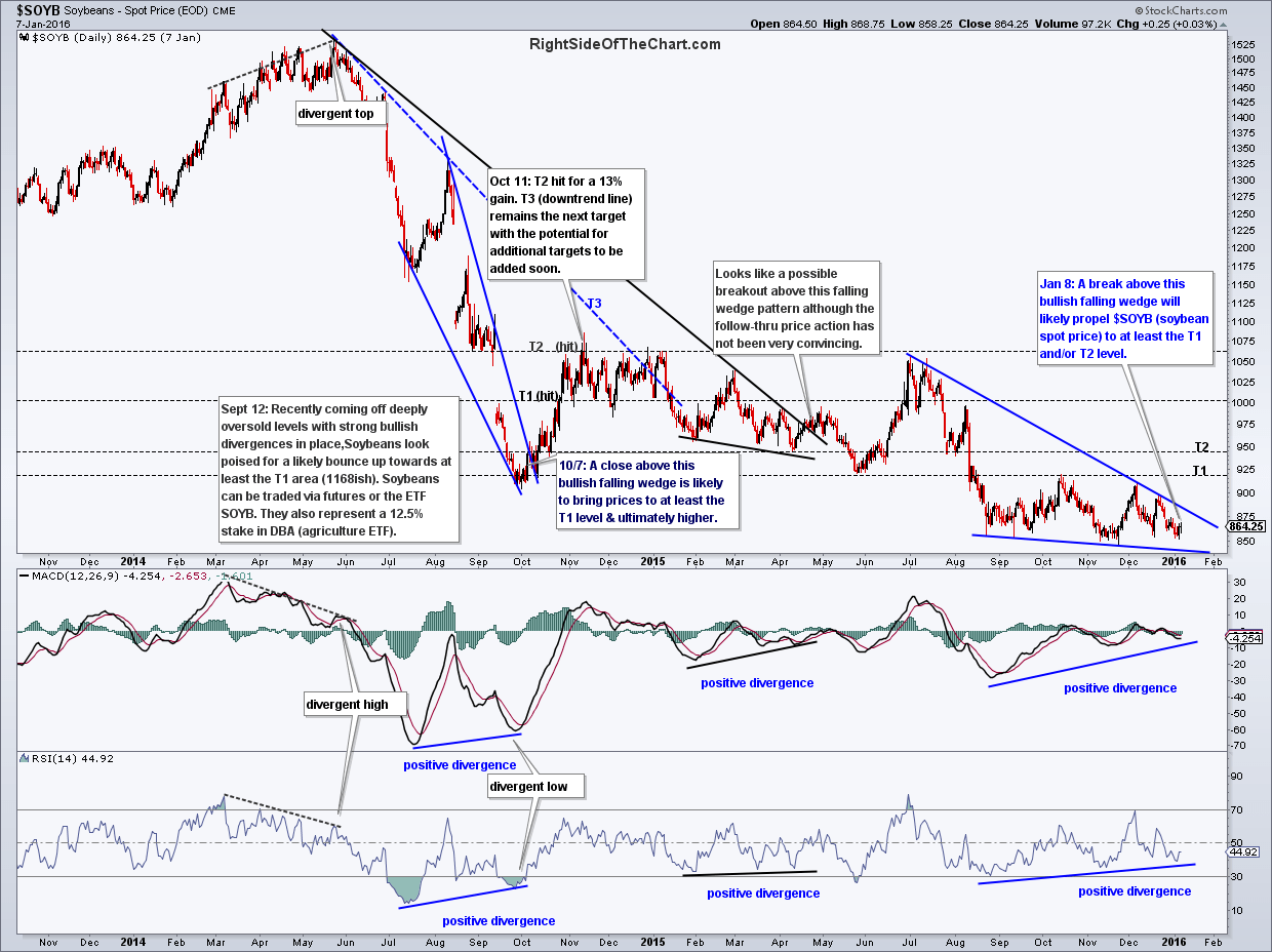 SOYB (Soybean ETF) Long Trade Setup Right Side Of The Chart