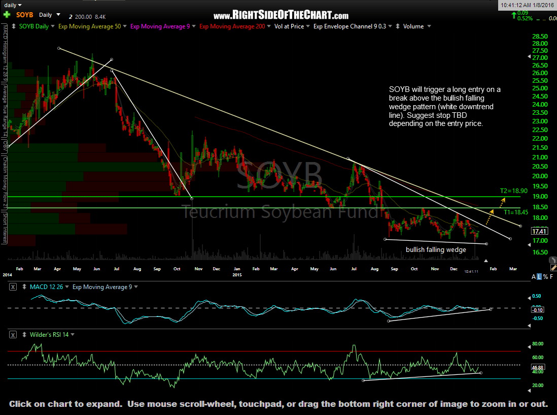 SOYB (Soybean ETF) Long Trade Setup Right Side Of The Chart