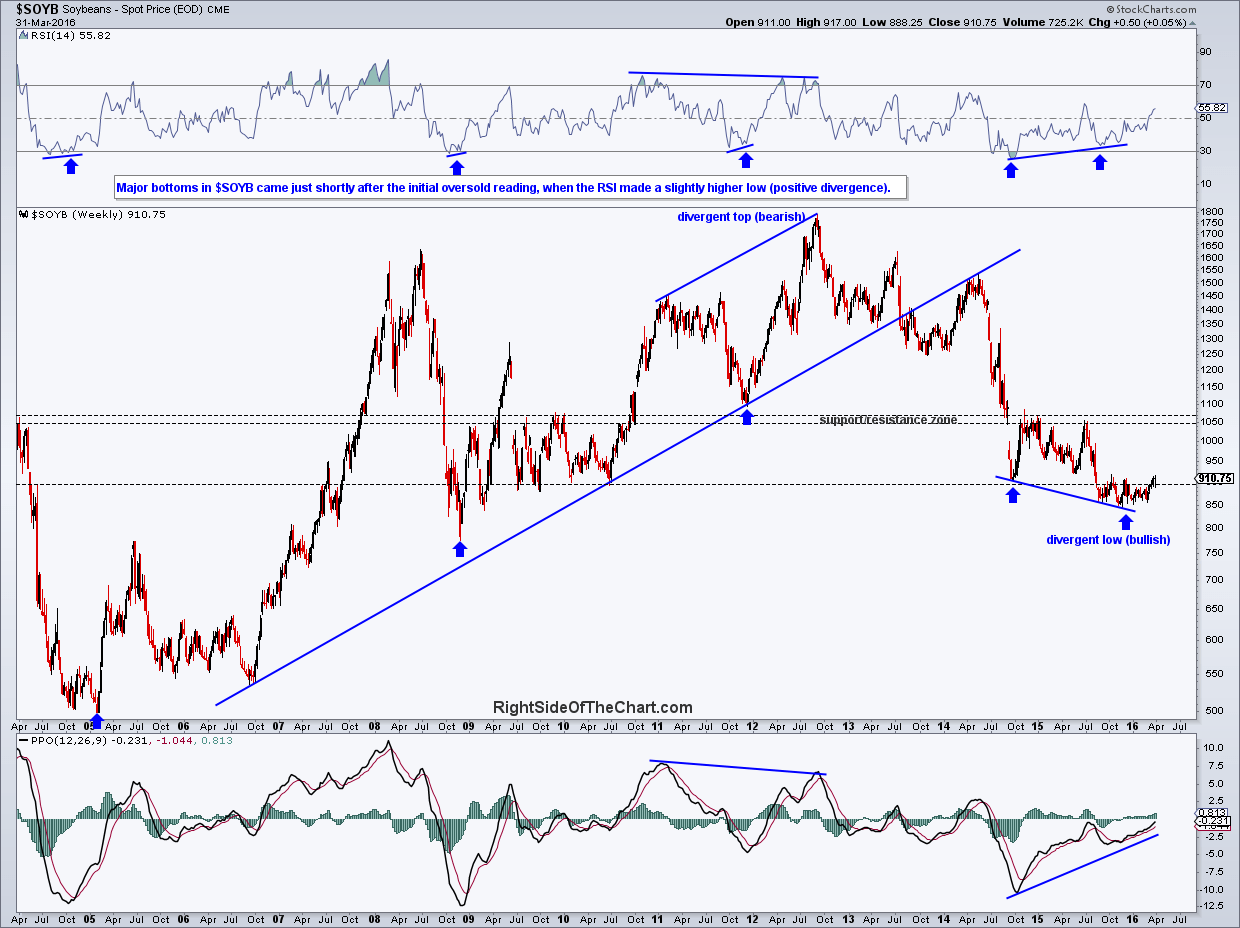 SOYB (Soybean ETF) Trade Update & Longerterm Outlook Right Side Of The