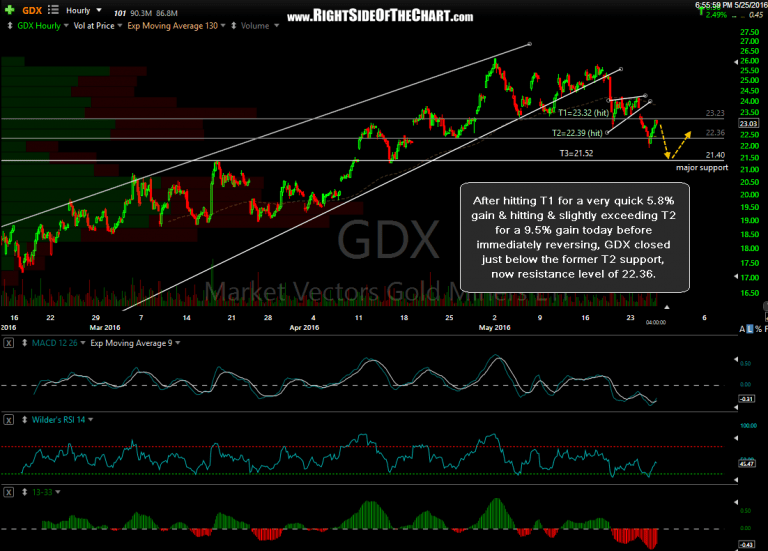 GDX NUGT Second Price Target Hit, Trade Update + Market