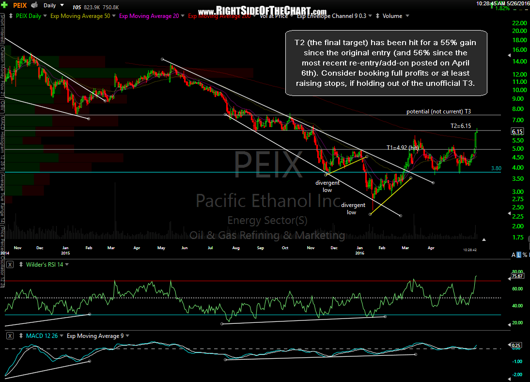 PEIX Final Price Target Hit for 55 Gain Right Side Of The