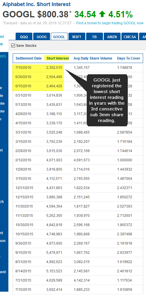 Short Interest on Leading Stocks At Multiyear Lows Right Side Of The Chart