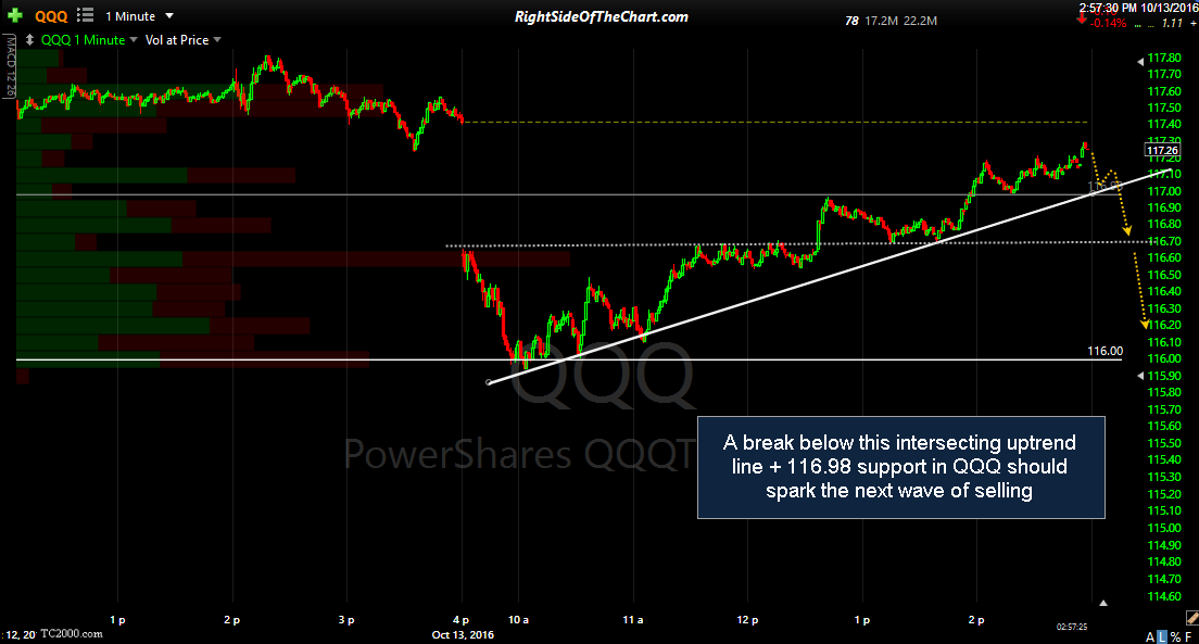QQQ & NQ futures update Right Side Of The Chart