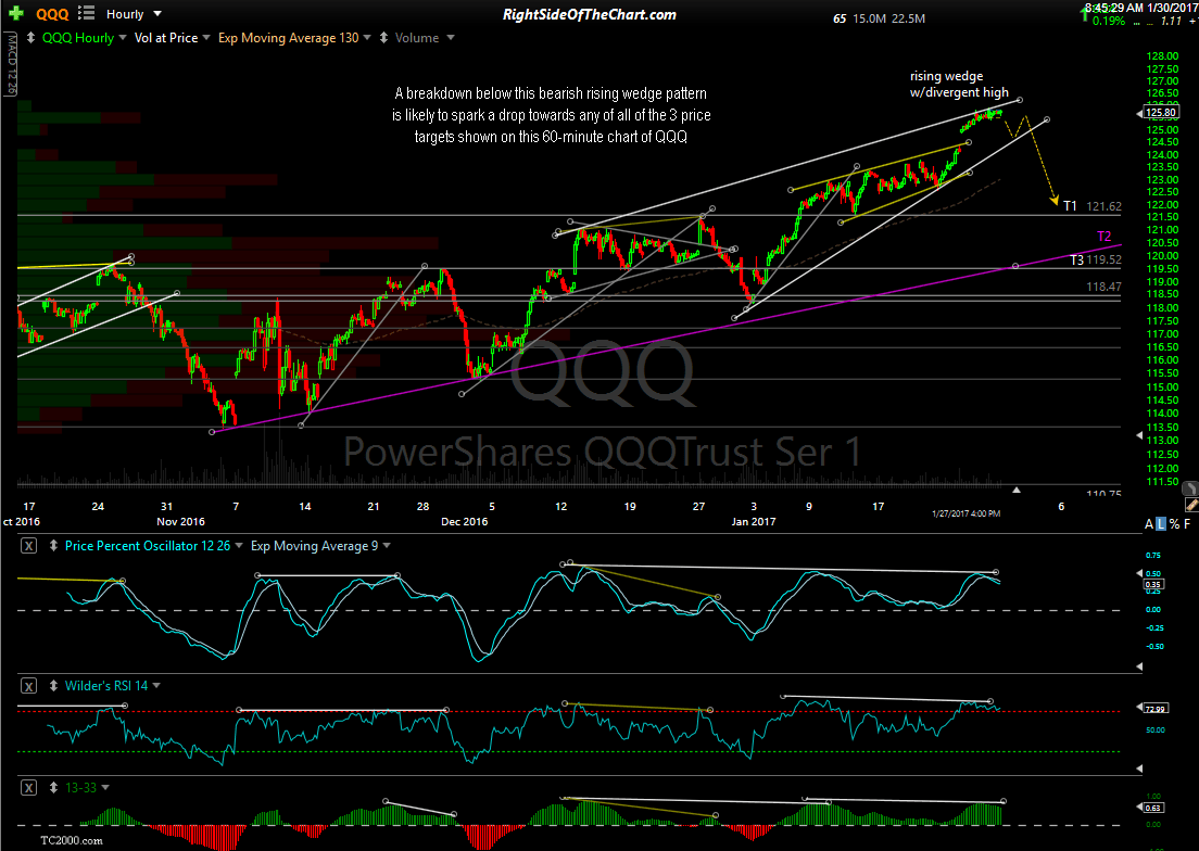 Stock Market Analysis via SPY & QQQ Right Side Of The Chart