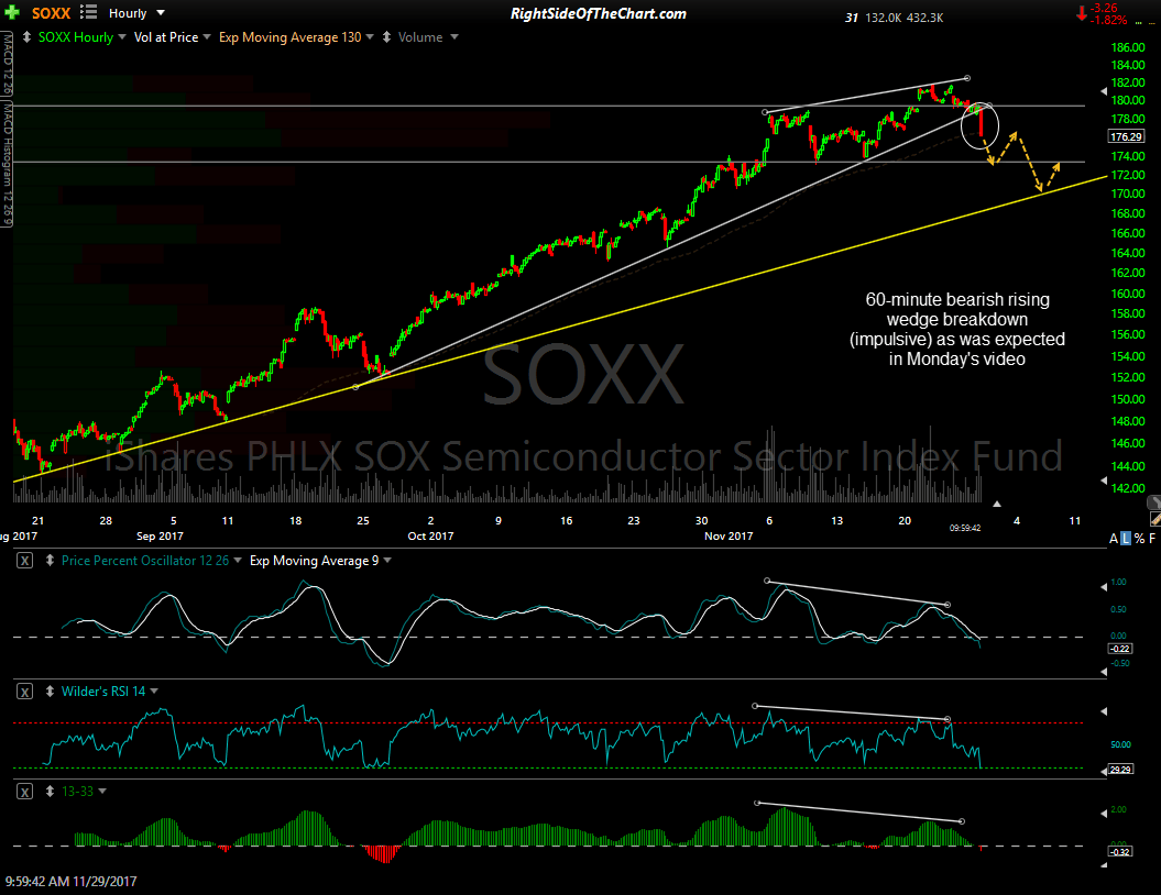 SOXX Semiconductor Sector Breakdown Right Side Of The Chart