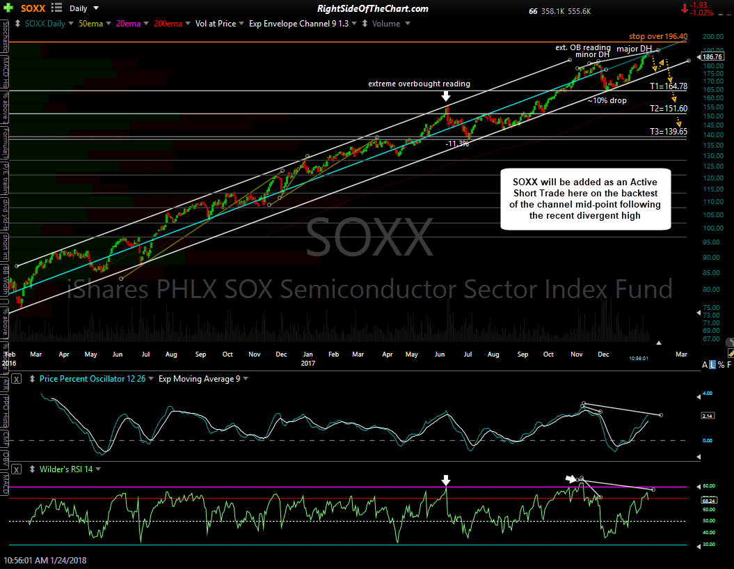 SOXX Semiconductor ETF Swing Trade Idea Right Side Of The Chart